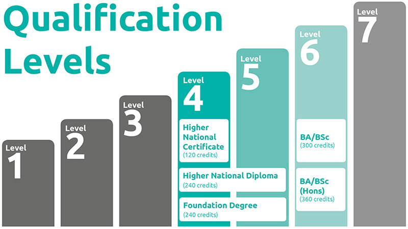 Types Of Qualification